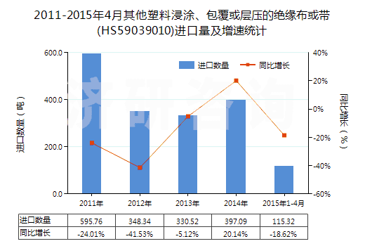 2011-2015年4月其他塑料浸涂、包覆或層壓的絕緣布或帶(HS59039010)進口量及增速統(tǒng)計